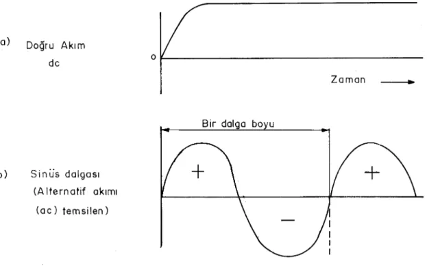 Şekil 1.1 -2b’de gösterilen  alternatif akõma basit bir redresör tatbik edildiğinde  Şekil 1.1-2c’de  gösterilen yarõ dalga grafiği meydana gelir
