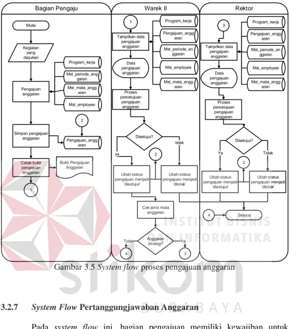 Gambar 3.5 System flow proses pengajuan anggaran 