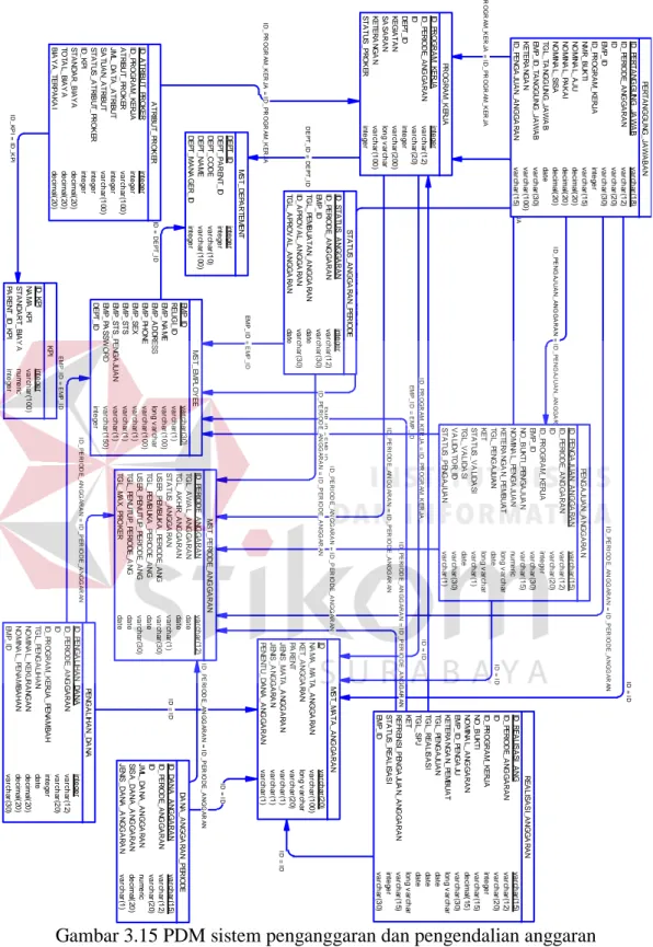 Gambar 3.15 PDM sistem penganggaran dan pengendalian anggaran 