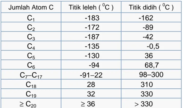 Tabel 9.5. Titik Leleh Dan Titik Didih Senyawa Alkana  Jumlah Atom C  Titik leleh (  0 C )  Titik didih (  0 C ) 