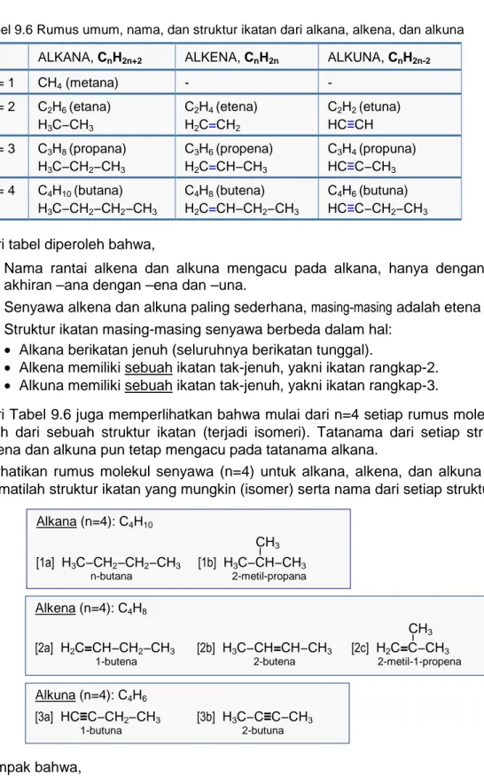 Tabel 9.6 Rumus umum, nama, dan struktur ikatan dari alkana, alkena, dan alkuna  ALKANA, C n H 2n+2 ALKENA, C n H 2n ALKUNA, C n H 2n-2