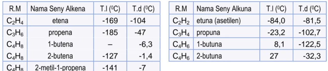 Tabel 9.7  Beberapa Sifat Fisis Senyawa Alkena dan Senyawa Alkuna. 