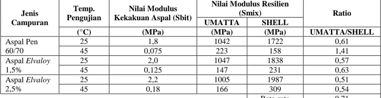 Gambar 4 Perbandingan deformasi  permanen awal (hasil analisis) 