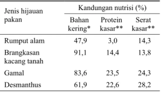 Tabel 1.  Kandungan nutrisi pakan yang dikonsumsi  DEG  Kandungan nutrisi (%)  Jenis hijauan  pakan  Bahan  kering*  Protein  kasar**  Serat  kasar**  Rumput alam  47,9  3,0  14,3  Brangkasan  kacang tanah  91,1 14,4 13,8  Gamal 83,6  23,5  24,3  Desmanthu