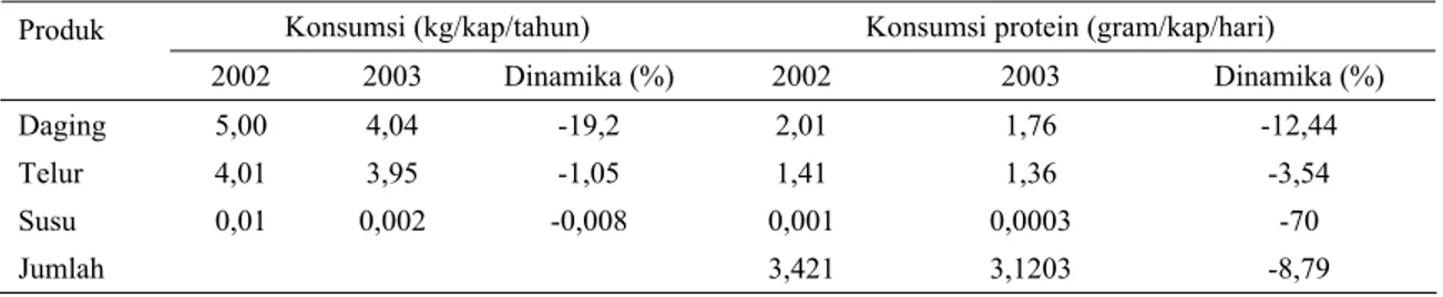 Tabel 3. Konsumsi daging, telur dan susu di Kalimantan Barat Tahun 2003 