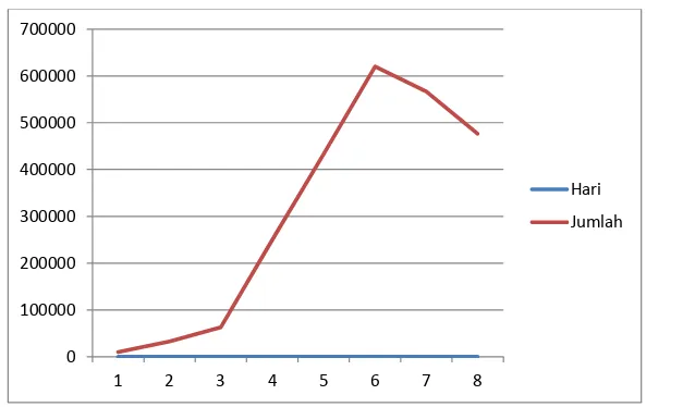 Gambar 2. Grafik pertumbuhan Tetraselmis chuii 
