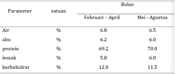 Tabel 4. Nilai nutrisi Spirulina hasil pemeliharaan antara bulan basah dan kemarau basah 