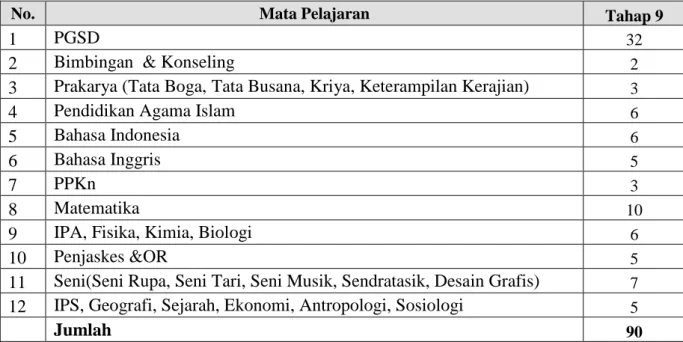 Tabel Kebutuhan Guru per Mata Pelajaran 