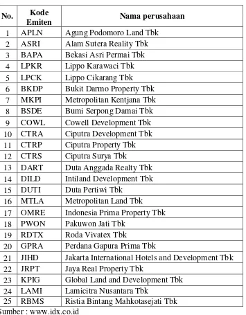 Tabel 1.1 Daftar Perusahaan Property dan Real Estate yang Listing di BEI 