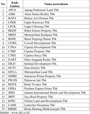 Tabel 3.1 Daftar Perusahaan Property dan Real Estate yang Listing di BEI 