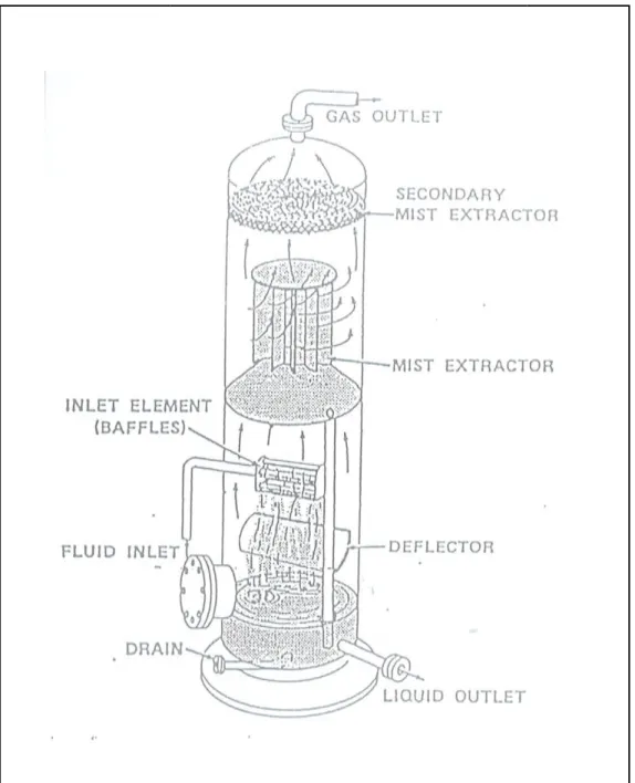 Gambar 1. Separator Vertical