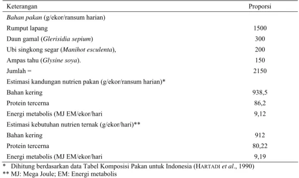 Tabel 2. Susunan pakan untuk domba perbibitan yang diintroduksikan dalam kegiatan Primatani di Desa  Pringsurat 