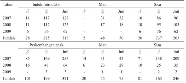 Tabel 4. Perkembangan domba perbibitan di Desa Pringsurat 