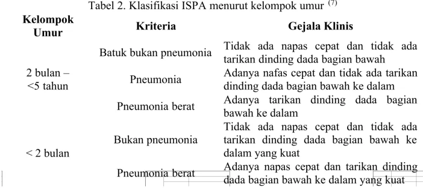Tabel 2. Klasifikasi ISPA menurut kelompok umur (7) Kelompok