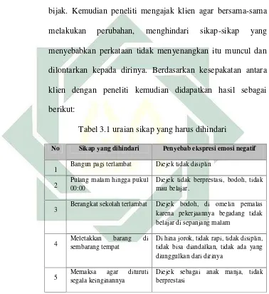 Tabel 3.1 uraian sikap yang harus dihindari