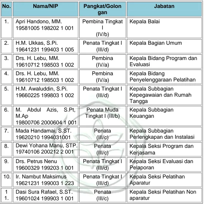 Tabel 2. Susunan Personil Jabatan Struktural BBPP Kupang  