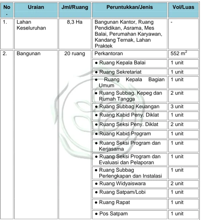 Tabel 7.  Keadaan Sarana dan Prasarana BBPP Kupang Tahun 2012  No