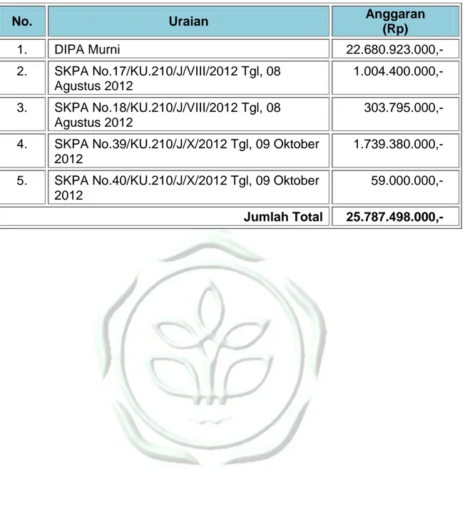 Tabel 8.  Rincian Anggaran Keuangan BBPP Kupang Tahun 2012 