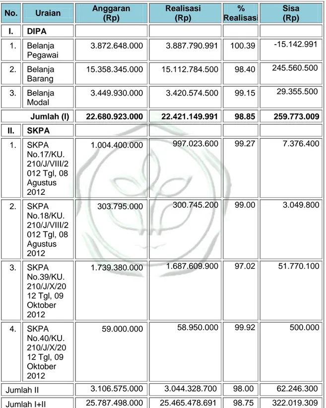 Tabel 10. Laporan Realisasi Anggaran Tahun 2012  No.  Uraian  Anggaran 