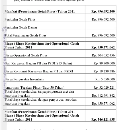 Tabel 2 Hasil perhitungan manfaat dan biaya dengan memperhitungkan        penyusutan inventaris dan amortisasi tegakan pinus 