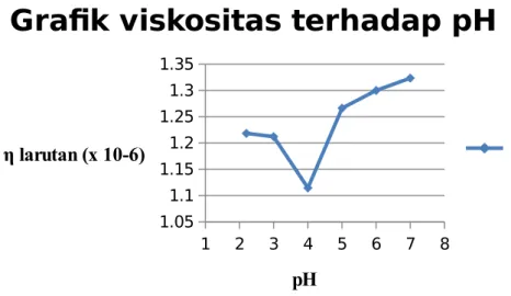 Grafik viskositas terhadap pH