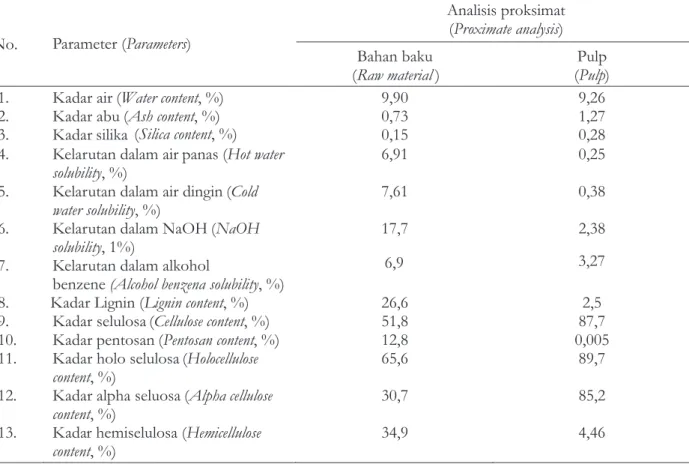 Tabel 1. Analisis proksimat bahan baku dan pulp limbah penggergajian kayu sengon Table 1