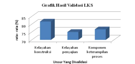 Gambar 1. Grafik Hasil Validasi LKS