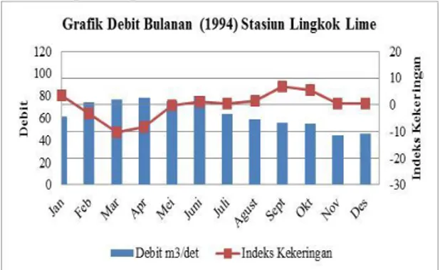 Gambar 5. Perbandingan antara indeks  kekeringan bulanan di stasiun Lingkok  Lime terhadap debit air bulanan tahun 