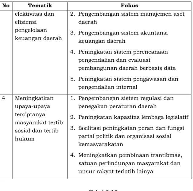 Tabel 2.13  Agenda Prioritas 4.2 