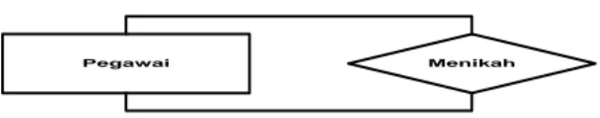 Gambar 2.3 Unary Relationship (bin Ladjamudin, Al-Bahra, 2005: 145)  2.  Binary Relationship 