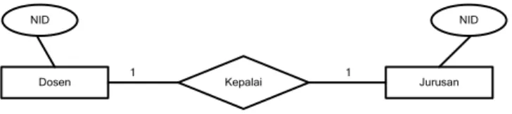 Gambar 2.6  Diagram Kardinalitas One to One (bin Ladjamudin, Al-Bahra, 2005: 