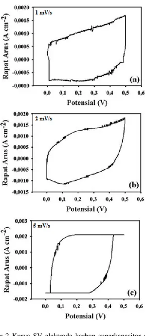 Tabel  1  Persentase  pengurangan  dimensi  dan  densitas  elektroda  karbon  sebelum  dan  setelah  karbonisasi  aktivasi  No  Massa  (g)  Diameter  (cm)  Tebal   (cm)  Densitas  (g/cm3)  1  0,72  1,95  0,28  0,85  2  0,29  1,59  0,22  0,78 