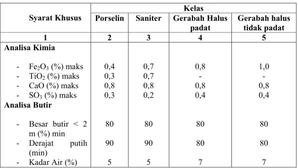 Tabel 2.1. Syarat Mutu Kaolin untuk Keramik  Kelas 