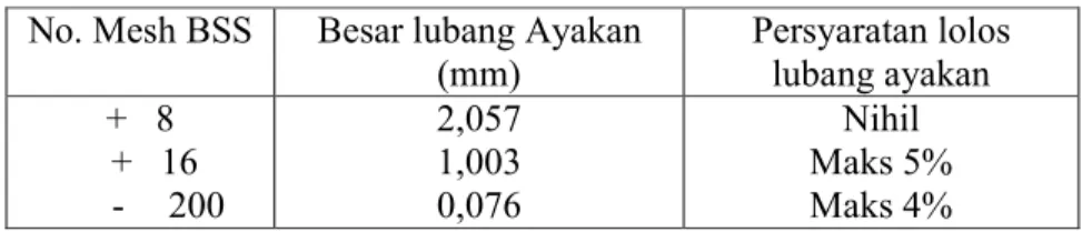 Tabel 2.3.Ukuran Batukapur untuk Tungku Pot  No. Mesh BSS  Besar lubang Ayakan 