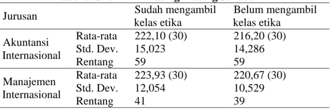 Tabel 6. Skor DIT Masing-masing Jurusan 