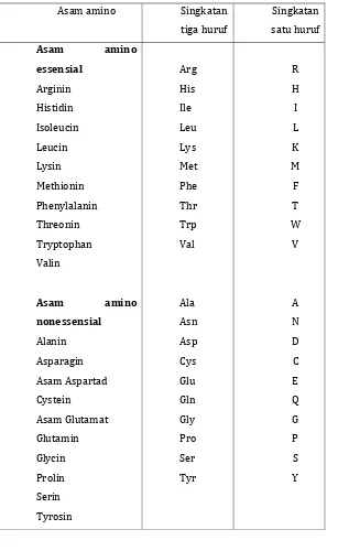 Tabel 1. Nama dan singkatan asam amino (Millamena, 2002) 