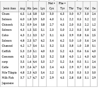 Tabel 2. Kebutuhan asam amino essensial pada beberapa jenis ikan dalam % protein pakan (Akiyama et al, 1997) 