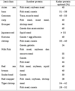 Tabel 3.   Tingkat kebutuhan protein optimal (% berat kering pakan)  pada beberapa jenis ikan budidaya (Millamena, 2002) 