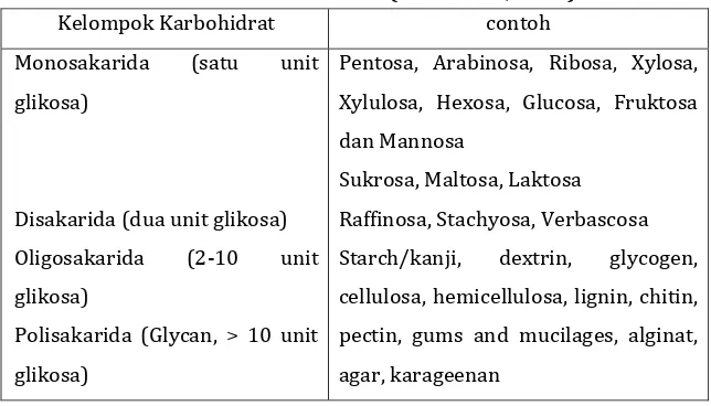 Tabel 4. Klasifikasi Karbohidrat (Millamena, 2002) 