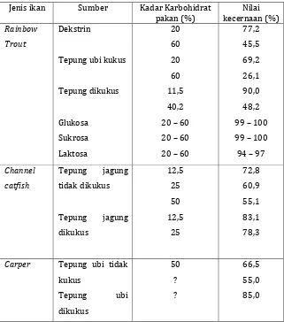 Tabel 5. Nilai kecernaan karbohidrat berdasarkan kadar dan  sumbernya oleh beberapa ikan budidaya (Wilson, 1994)