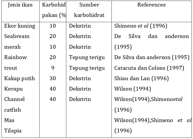 Tabel 6. Kebutuhan optimum karbohidrat dalam pakan untuk pertumbuhan beberapa ikan budidaya