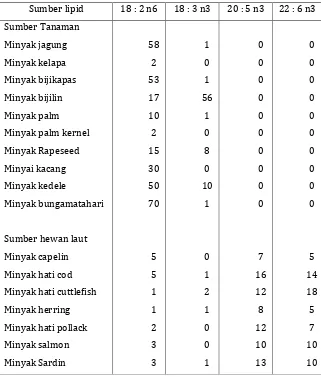 Tabel 10. Komposisi asam lemak essensial pada berbagai sumber lipid (g/100g asam lemak) (Millamena, 2002) 