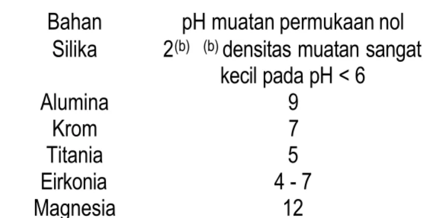 Tabel 3. Harga pH dimana dicapai muatan permukaan nol untuk beberapa oksida dalam lingkungan air