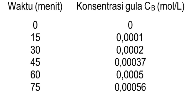 Tabel 4. Konsentrasi gula hasil reaksi hidrolisis dengan katalis cair-cair Waktu (menit) Konsentrasi gula C B (mol/L)