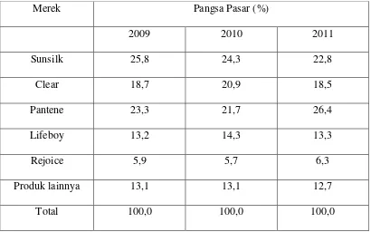 Tabel 1.  Pangsa Pasar Industri Shampo Di Indonesia  Tahun 2009 – 2011 
