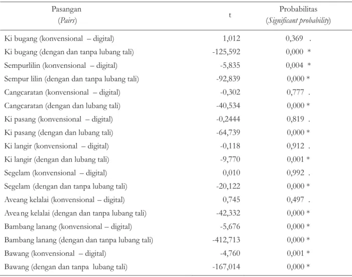 Tabel 3. Hasil uji-t persentase kerusakan kayu Table 3. T-test result of damage intensity