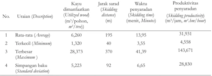 Tabel 3 tampak bahwa produktivitas