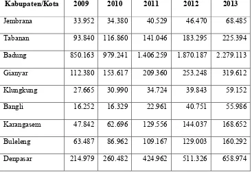 Tabel 2 Pendapatan Asli Daerah Kabupaten/Kota di Provinsi Bali 