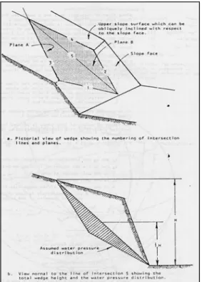 Gambar 3.6. Geometri baji untuk kemantapan lereng dengan memperhitungkan  kohesi dan air (Hoek dan Bray, 1980) 