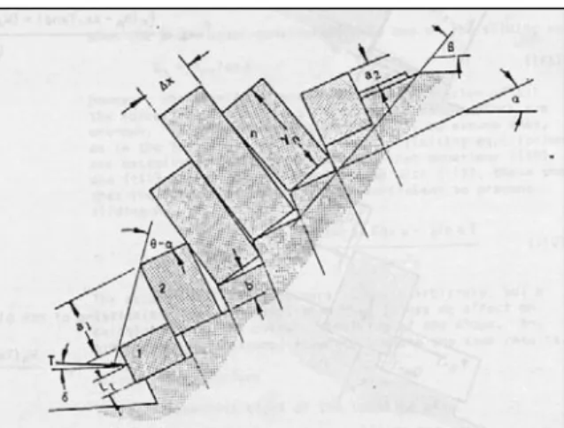 Gambar 3.8. Model longsoran guling untuk analisis kesetimbangan batas (Hoek dan  Bray, 1980) 